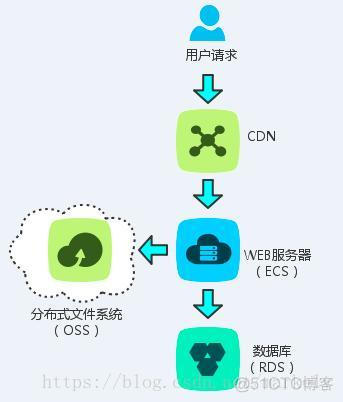 云平台的架构 云平台架构师_数据库_04