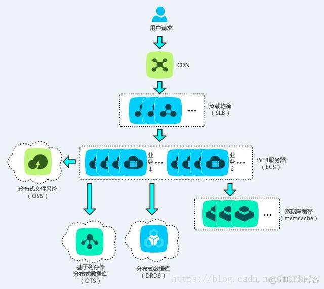 云平台的架构 云平台架构师_数据库_07