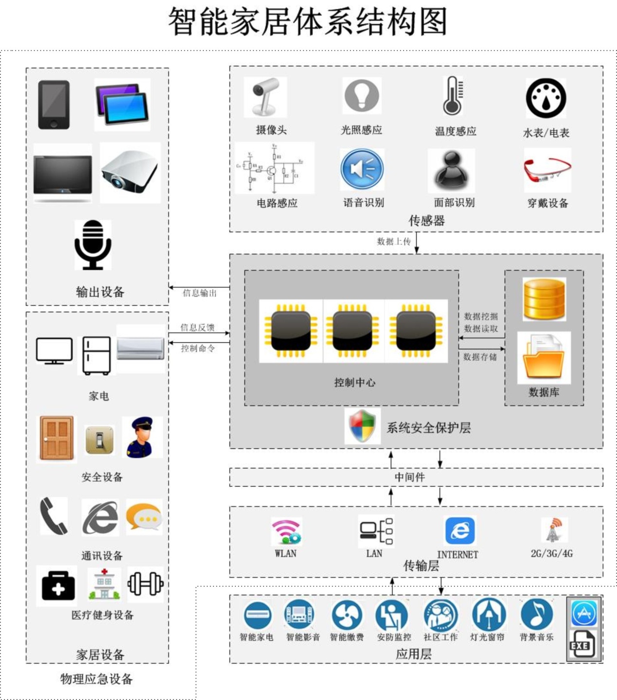 智能家居架构设计 智能家居结构框图_智能家居架构设计