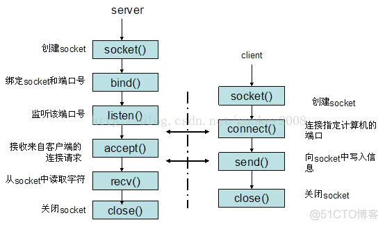 socket 协议栈 架构 socket接口协议_TCP_02