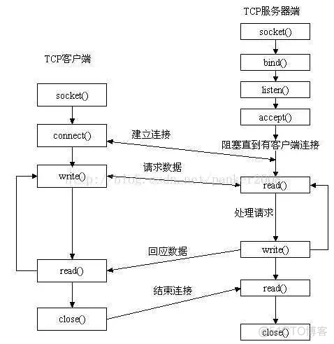 socket 协议栈 架构 socket接口协议_socket 协议栈 架构_03