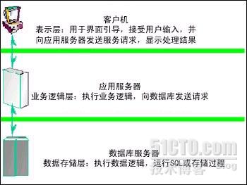 b s c s混合架构 b/s和c/s架构的区别_开发工具_02