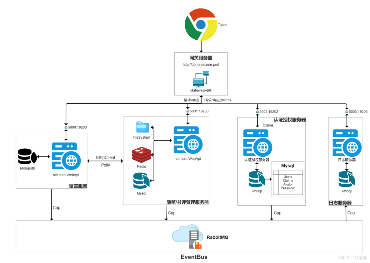 asp.net 微服务架构 net微服务框架搭建_asp.net 微服务架构