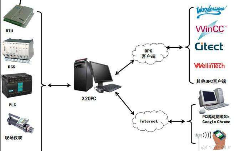 opc 架构 opc技术的基本原理_应用程序