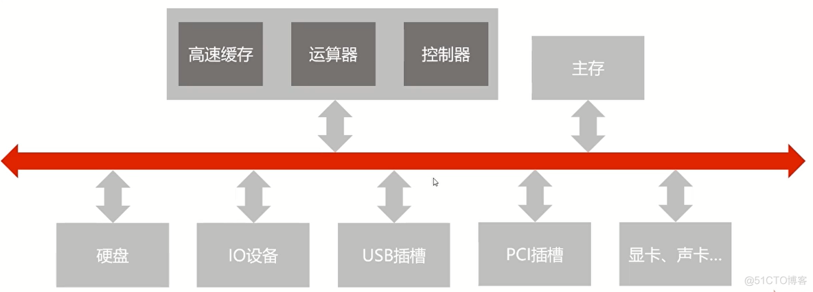 主板总线架构 计算机主板总线_控制总线_03