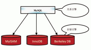 社交网站 架构 社交网站分析_SQL_02