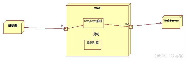 waf功能架构 waf具备的功能_web服务_12