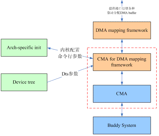 cma架构全称是什么 cma架构和cma平台_初始化