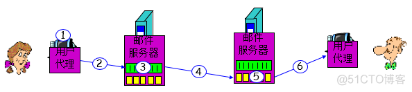 电子邮件系统架构 电子邮件系统图_客户端_02