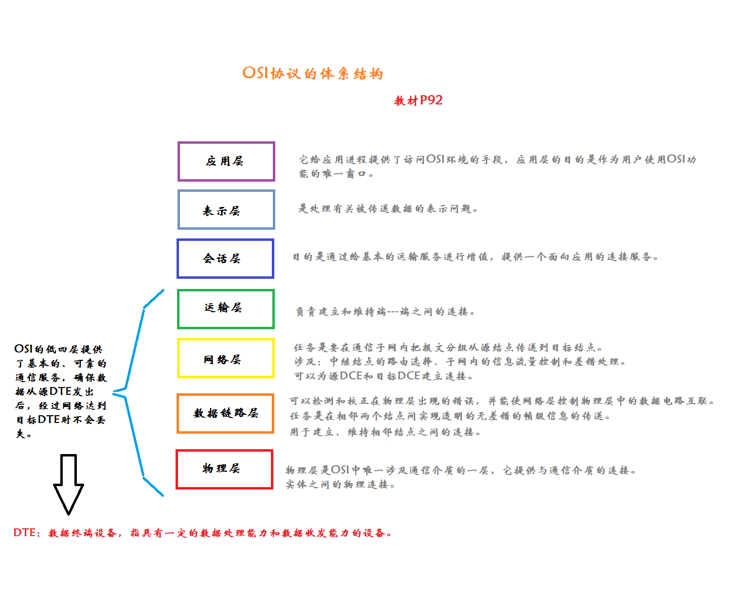 七层网络架构协议 网络七层协议图_图片显示