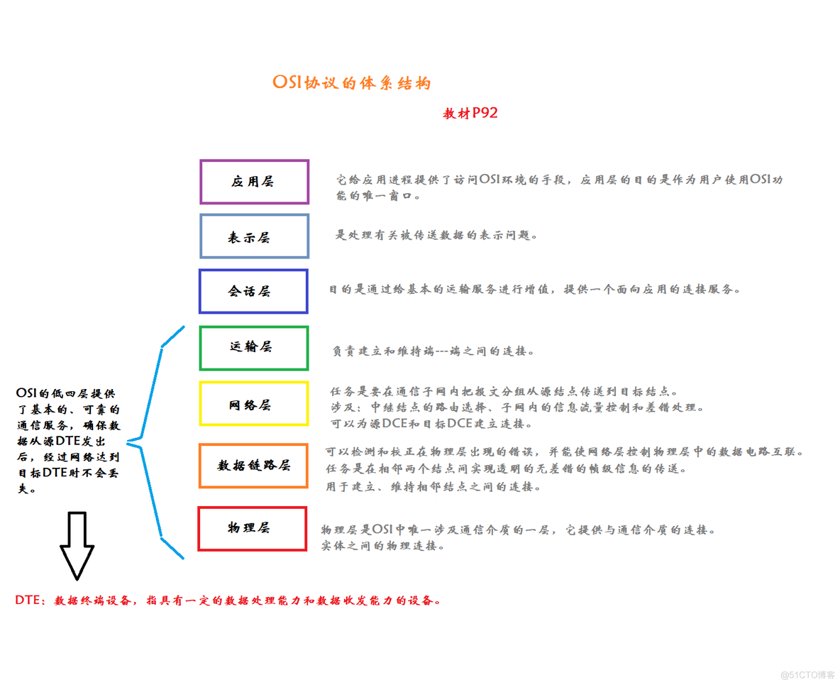 七层网络架构协议 网络七层协议图_右键