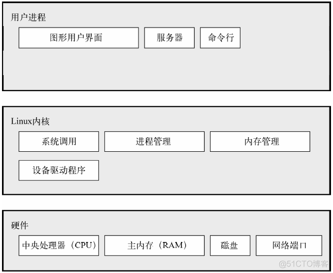 操作系统 a) 整体架构的主要特征 操作系统的架构层次_内存空间