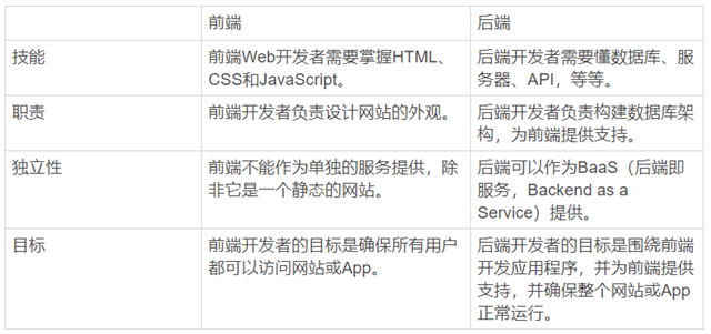 app后端架构 app后端开发具体是什么_后端开发_02