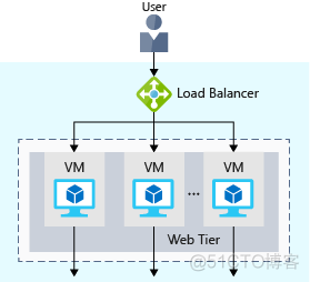 azure 系统架构 azure 网络架构_均衡器_03