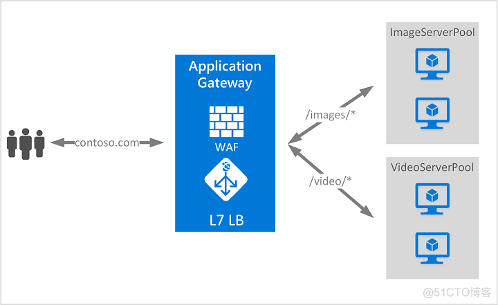 azure 系统架构 azure 网络架构_azure 系统架构_05