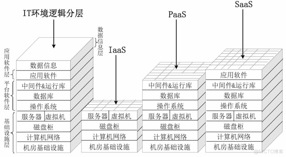 服务云平台 技术架构 云服务体系结构_IT