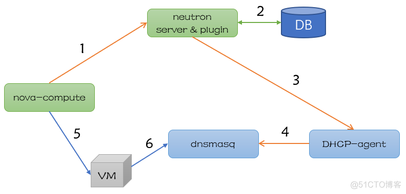 neutron 网络架构 neutron支持的网络类型_neutron 网络架构_02