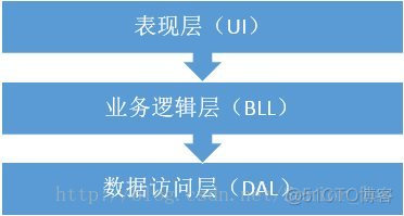 cognos bi 三层架构 λ架构的三层架构_业务逻辑