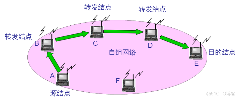 无线网络架构与演进趋势 无线网络概述_物联网_03