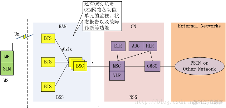 无线网络基础架构 无线网络体系结构_Network