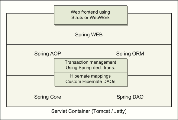 系统架构图工具 系统架构图的作用_hibernate_03