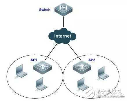 胖ap架构 胖ap组网_胖ap架构_02