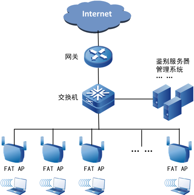 ap 架构 方案 ap机构_使用场景