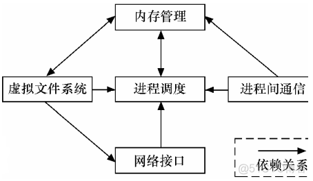 linux内核的整体架构 linux内核构成_王明学learn