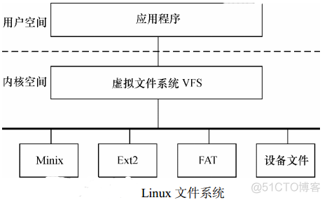 linux内核的整体架构 linux内核构成_内存管理_03