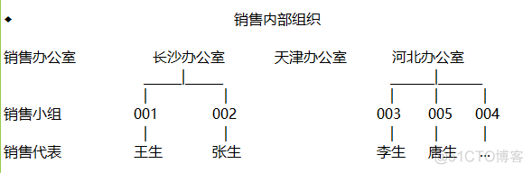 集团公司顶层架构 集团的架构_主数据_03