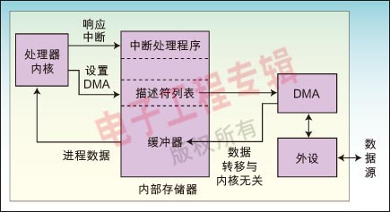 dma硬件架构构成 dma组成部分_dma硬件架构构成_02