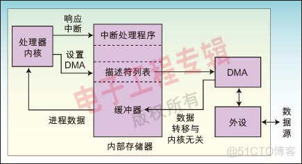 dma硬件架构构成 dma组成部分_寄存器_02