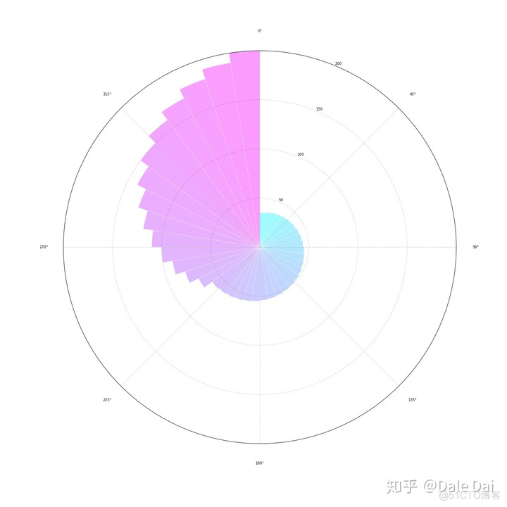 python南丁格尔图 绘制南丁格尔极区图_柱状图_02