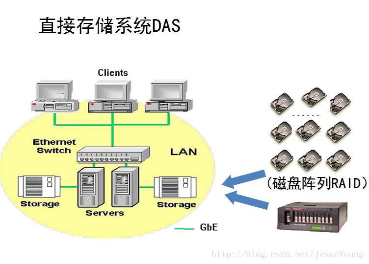 存储器架构 服务器架构 存储服务器种类_数据_02