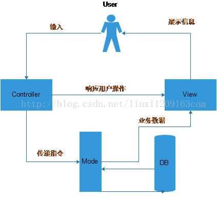 c mvc架构图 mvc架构原理_直接访问