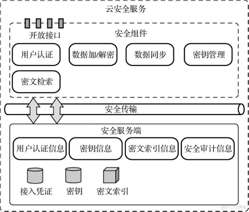 云安全防护体系架构 云安全服务体系_云安全防护体系架构