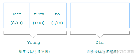 阿里面试官：请你聊一下JVM内存管理机制_JVM_02