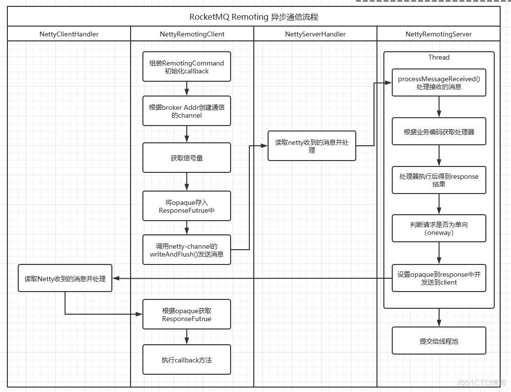 rocketmq 架构解析 rocket mq原理_远程通信_08