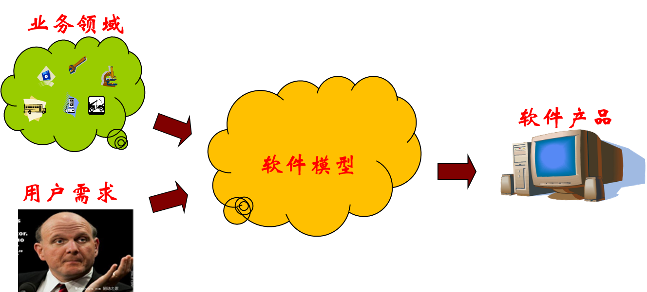 需求架构设计工具 需求结构模型_需求架构设计工具