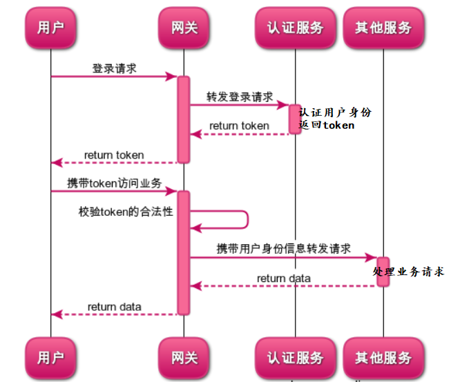 认证网关架构图 网关认证请求成功_访问权限