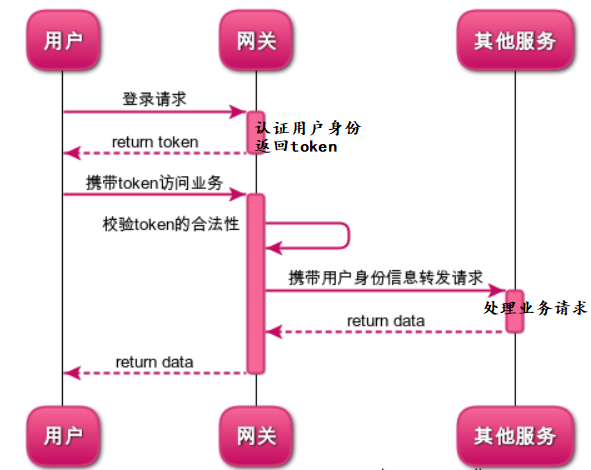 认证网关架构图 网关认证请求成功_响应式编程_02