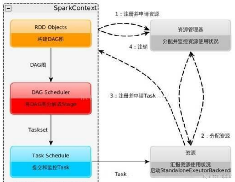 分布式架构日志处理 分布式处理框架_迭代_08