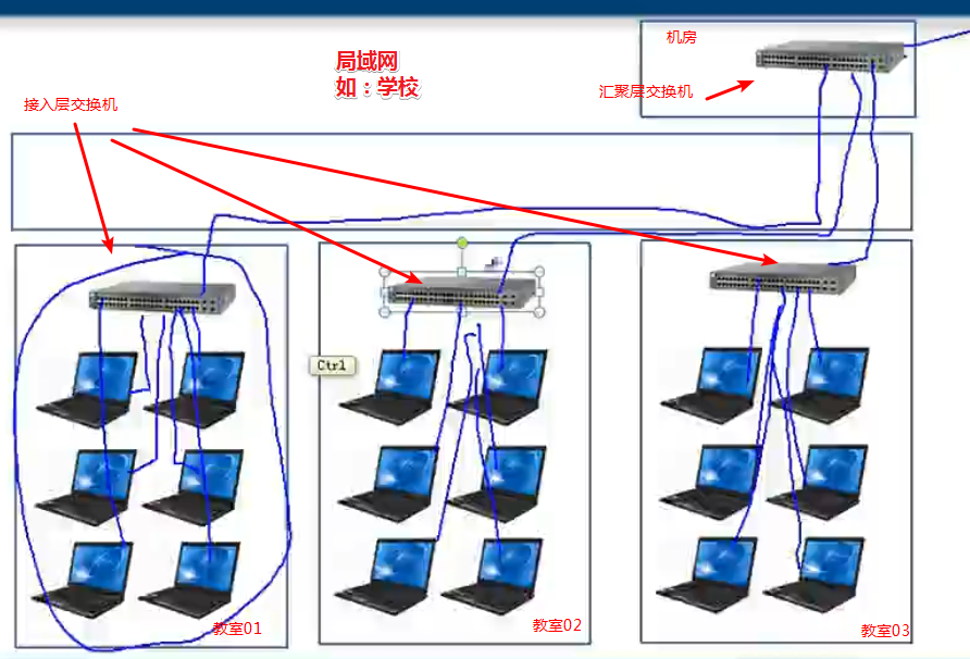 局域网的基本架构 局域网的结构图_局域网