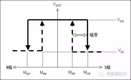 粮库门磁MP-AMR感应看粮狗检测原理_数字信号_03