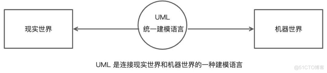 uml 画架构图 uml14种图画法_uml 画架构图_02