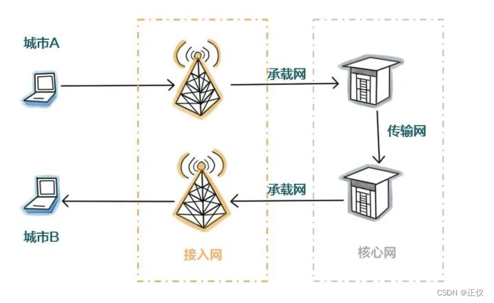 ip承载通信网络架构 ip承载网和核心网_数据_12