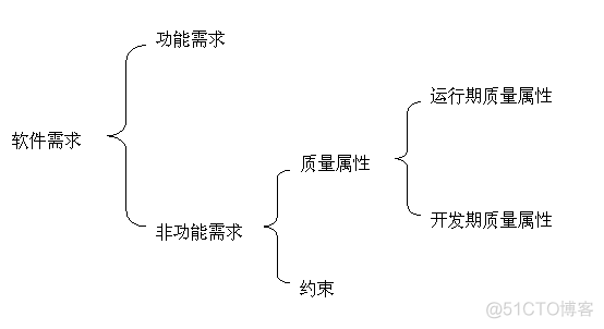 软件 应用 安全 架构 软件架构的应用_建模_02