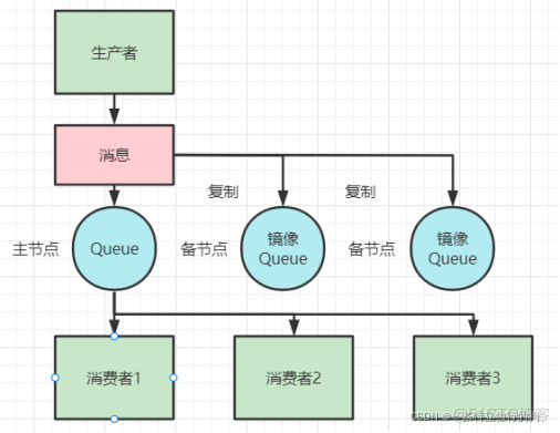 集群分布式架构图 集群布局_分布式_03