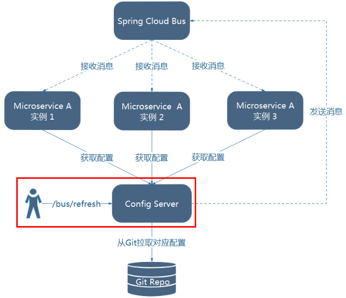 消息总线 架构 基于消息总线的风格_spring_08