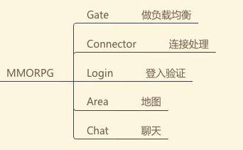 mmorpg 客户端 架构 mmorpg框架_微服务